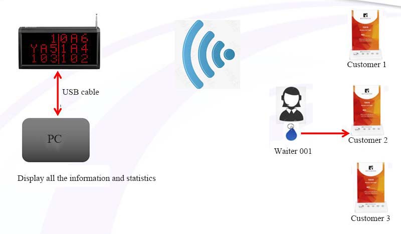 Wireless host receiver pc control