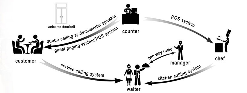 Wireless calling system in restaurant 