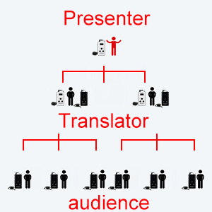 Simultaneous interpretation mode