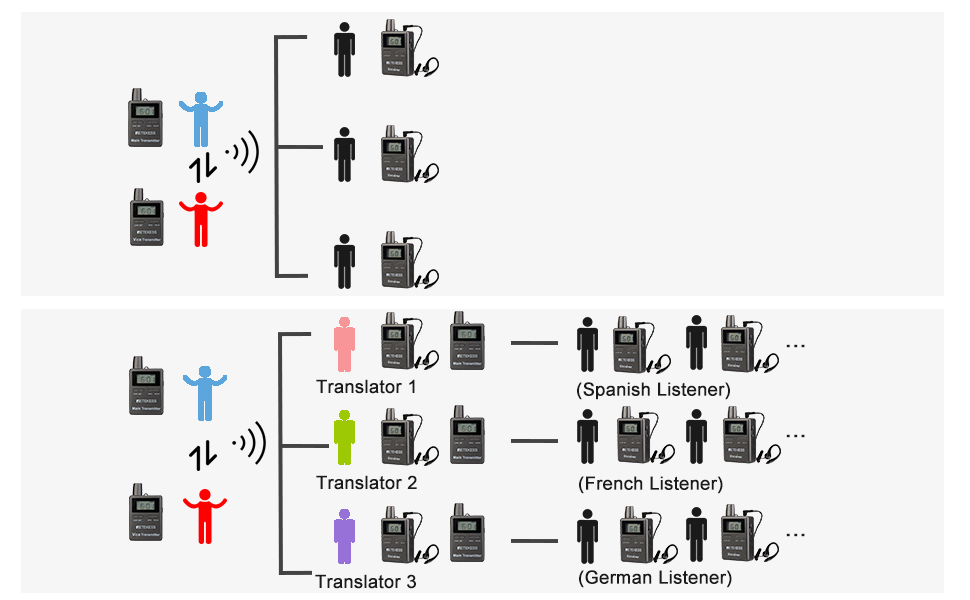 multiple use modes of tt105 tour guide sound system