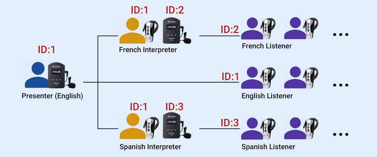 translation-equipment-retekess-tt106-work-method