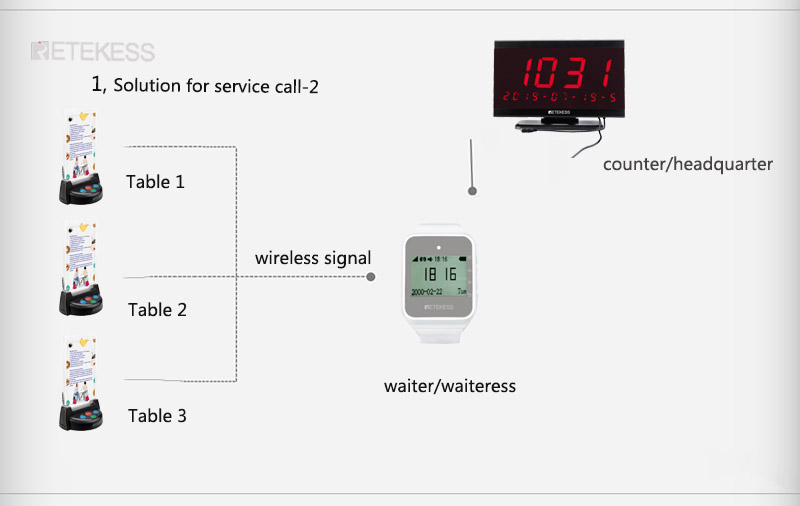 wireless calling system wrist watch table call button.jpg