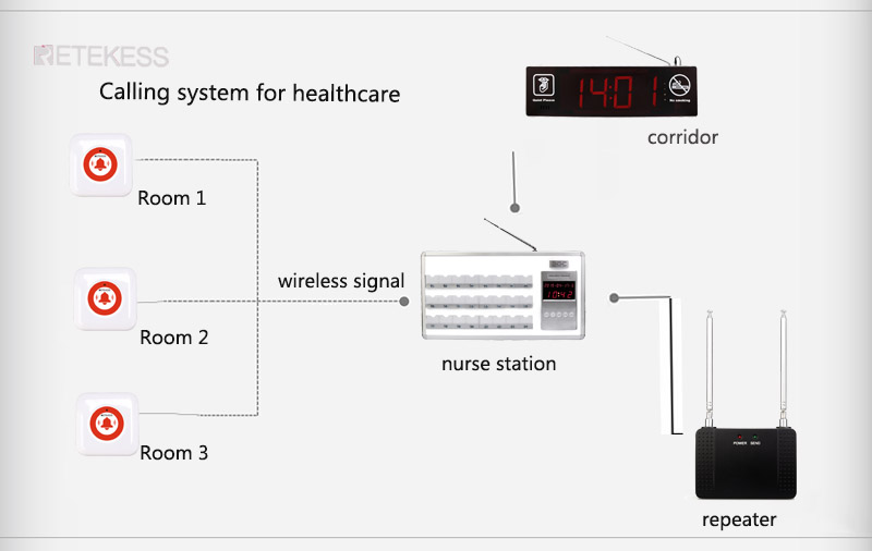 soluition for wireless nurse calling system