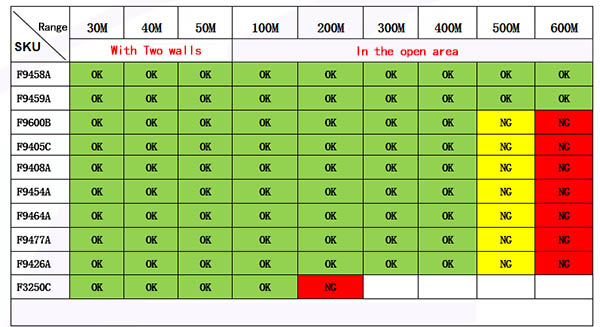 Retekess calling system working range 