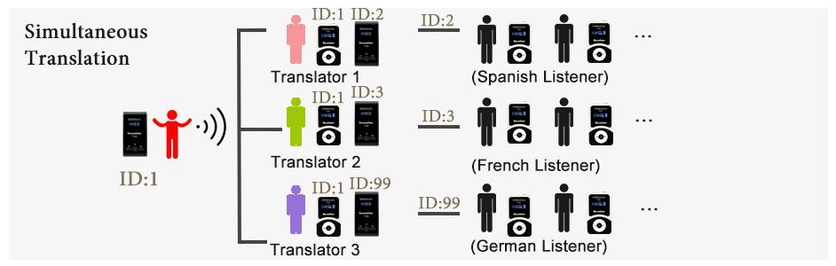 Instructions for T130 Simultaneous Interpretation System