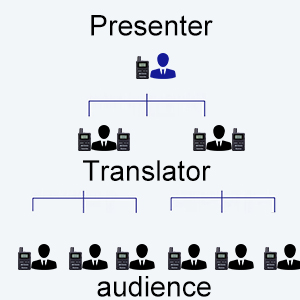 Simultaneous interpretation mode