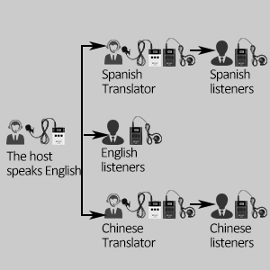 tt122 church translation system